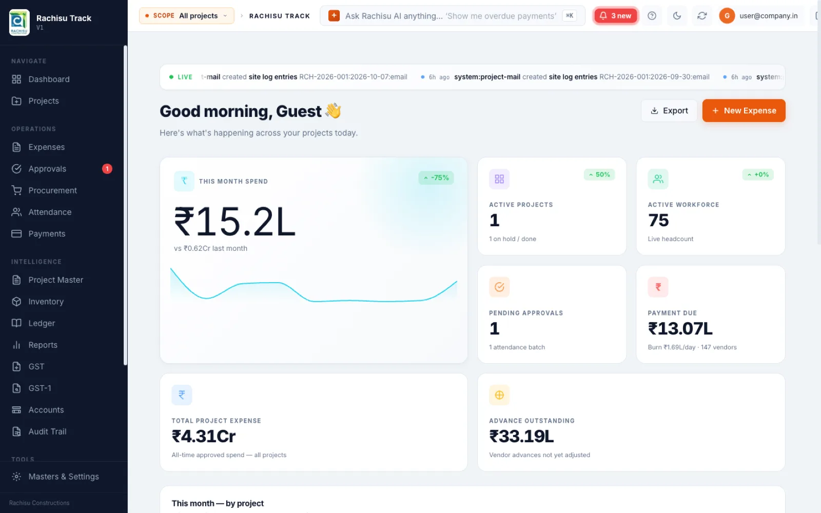Rachisu Track dashboard showing monthly spend, active projects, workforce, pending approvals and payments due